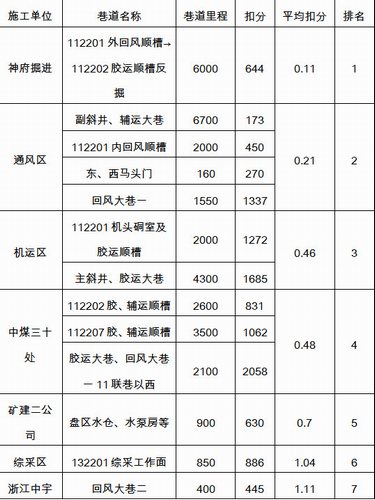 陜煤建設掘進公司：小保當項目部再奪小保當礦質量安全標準化頭名