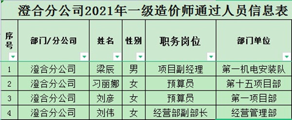 陜煤建設澄合分公司人才培養再攀新高峰