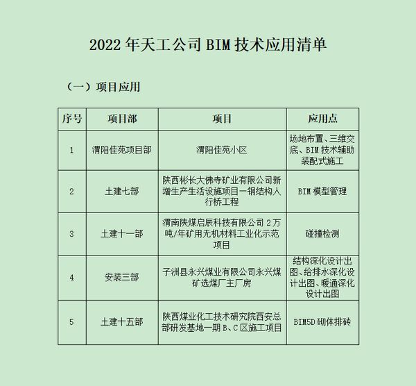 陜煤建設天工公司穩步推行BIM技術,專業技術持續升級