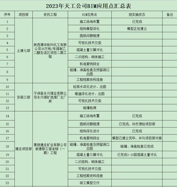 陜煤建設天工公司BIM技術推行深化，專業技術持續升級