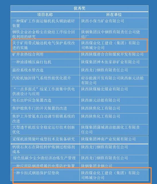 喜報！陜煤建設韓城分公司兩項職工創新成果榮獲陜西省第七屆職工科技節職工創新成果優秀成果獎