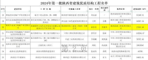 陜煤建設咸陽分公司承建項目榮獲“陜西省建筑優質結構工程”榮譽稱號