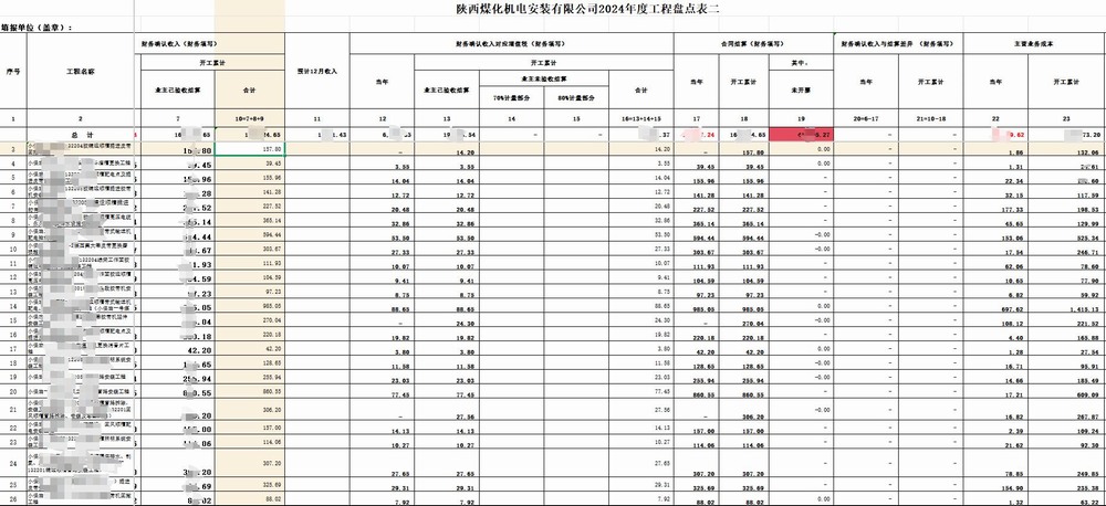 陜煤建設機電安裝公司:年終決算 “精” 部署 奏響年終決算 “奮進曲”